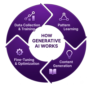 Generative AI Course in Chandigarh