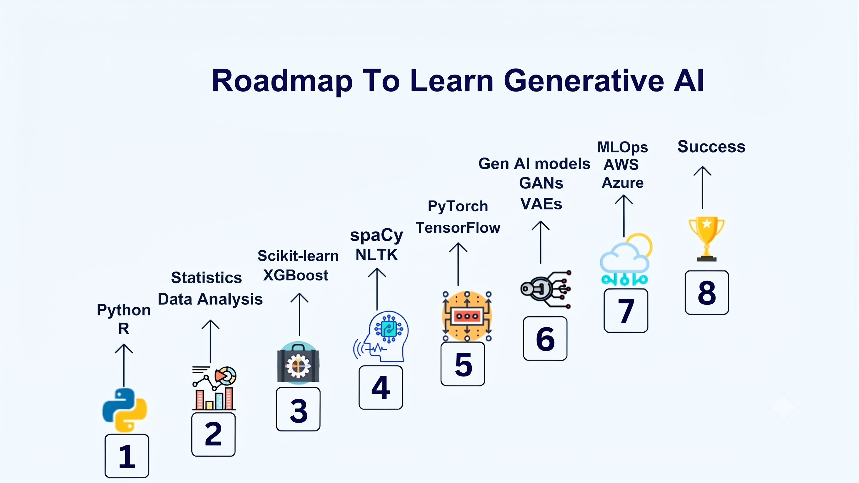 Career Roadmap After the Generative AI Course