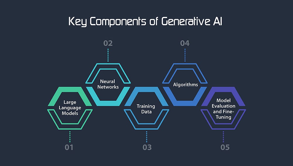 Key Features of Generative AI Course