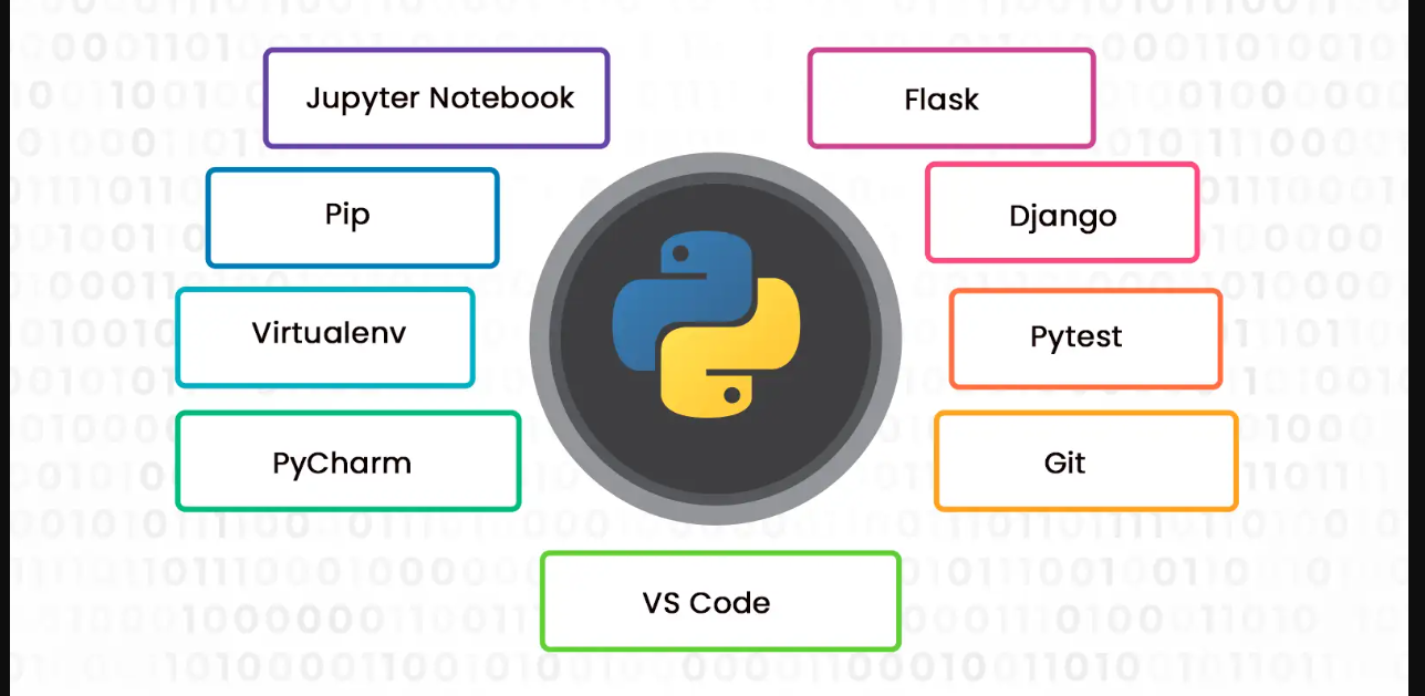 Python tools and technologies used in TheCoreSystems training