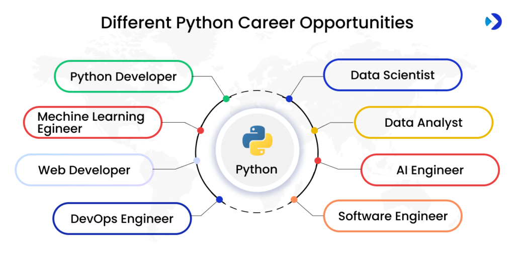 Career placement session Python Course Haryana